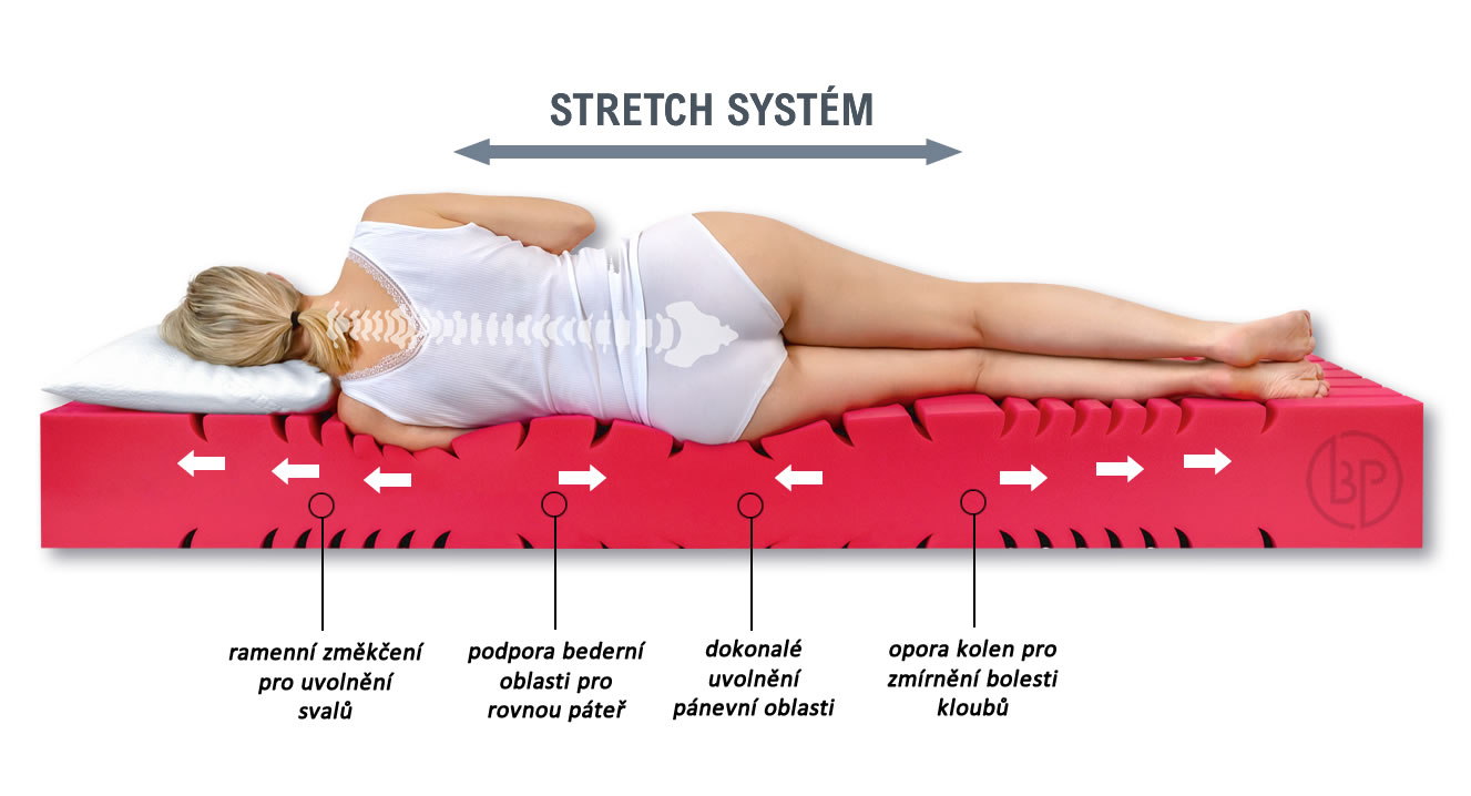 Stretch systém pri matraci Arelia Plus